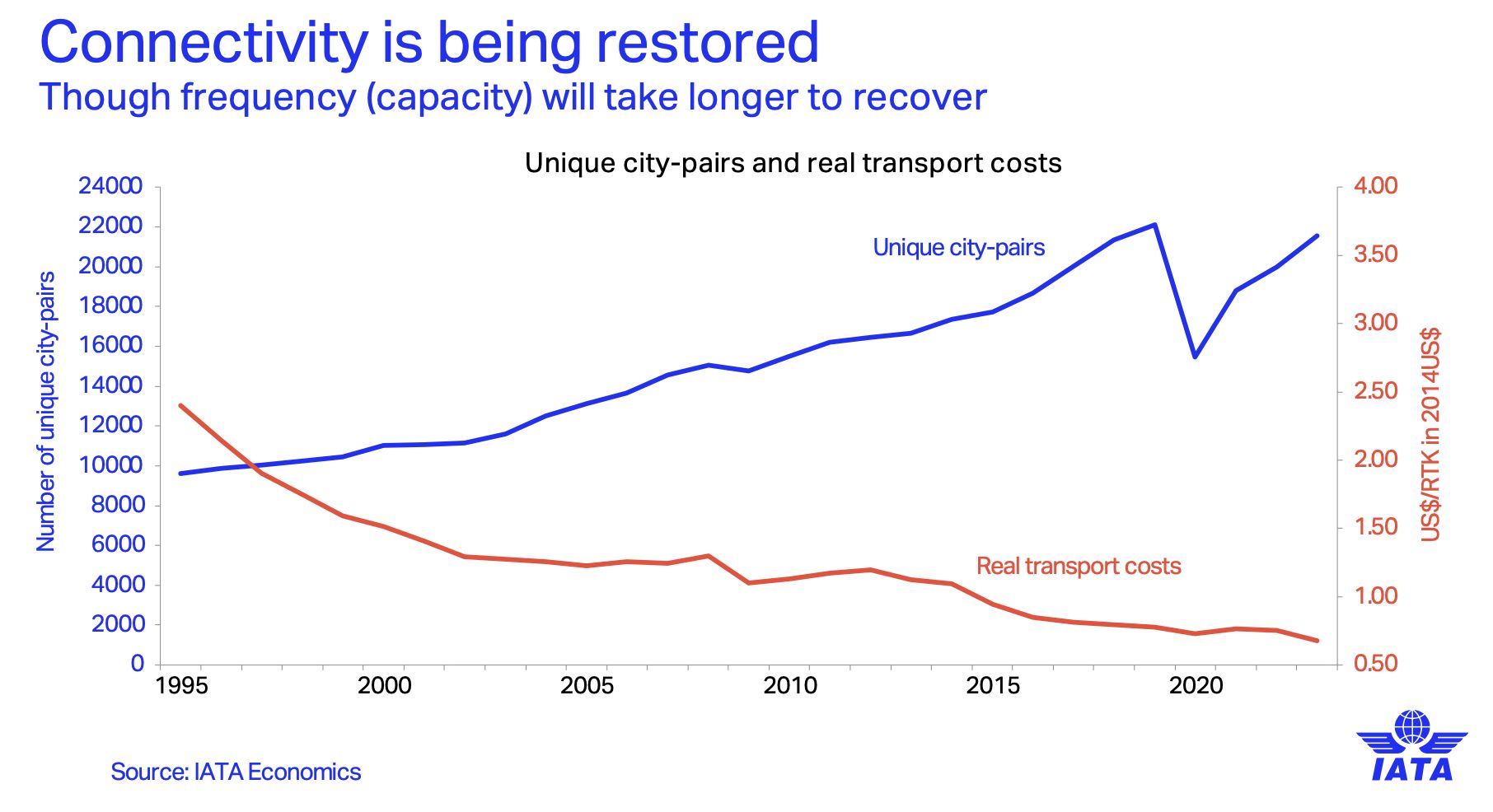 Dwa długoterminowe trendy w ruchu lotniczym od 1995 r.: na niebiesko zaznaczono liczbę unikalnych par połączeń między miastami, na czerwono realne koszty transportu lotniczego
