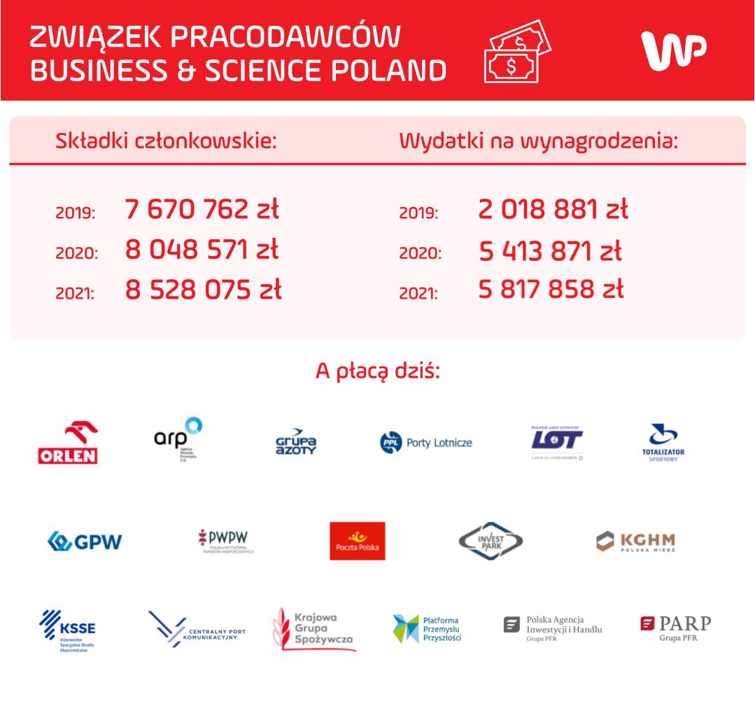 Oto lista członków oraz wpłacone w ciągu ostatnich lat składki. Jednocześnie najwyższy koszt działalności Związku to wynagrodzenia