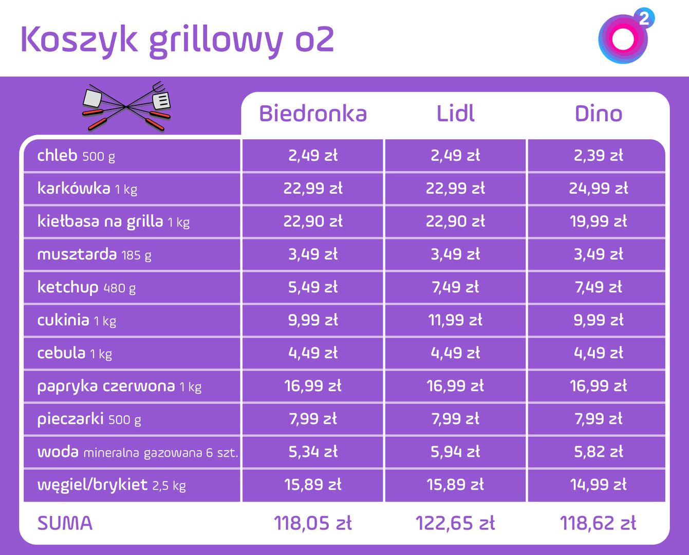 "Koszyk grillowy o2". W tabelce znajdują się ceny regularne. 