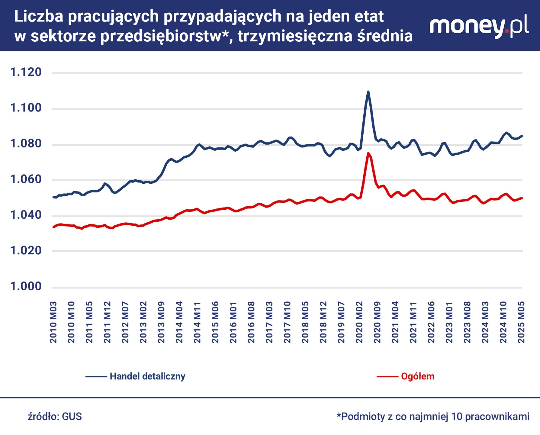 W handlu detalicznym rośnie popularność pracy na niepełny etat.