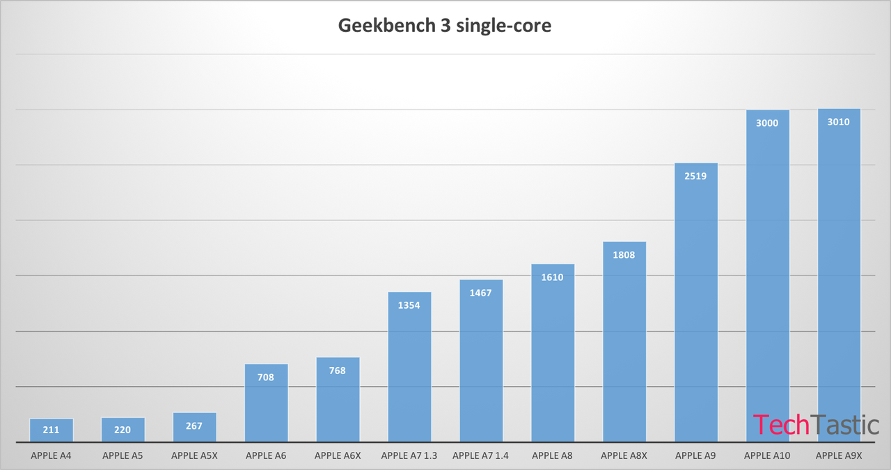 Apple A10 - wydajność układu w trybie "single core" w teście Gekkbench