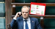 Polacy ocenili rząd Tuska. Najnowszy sondaż