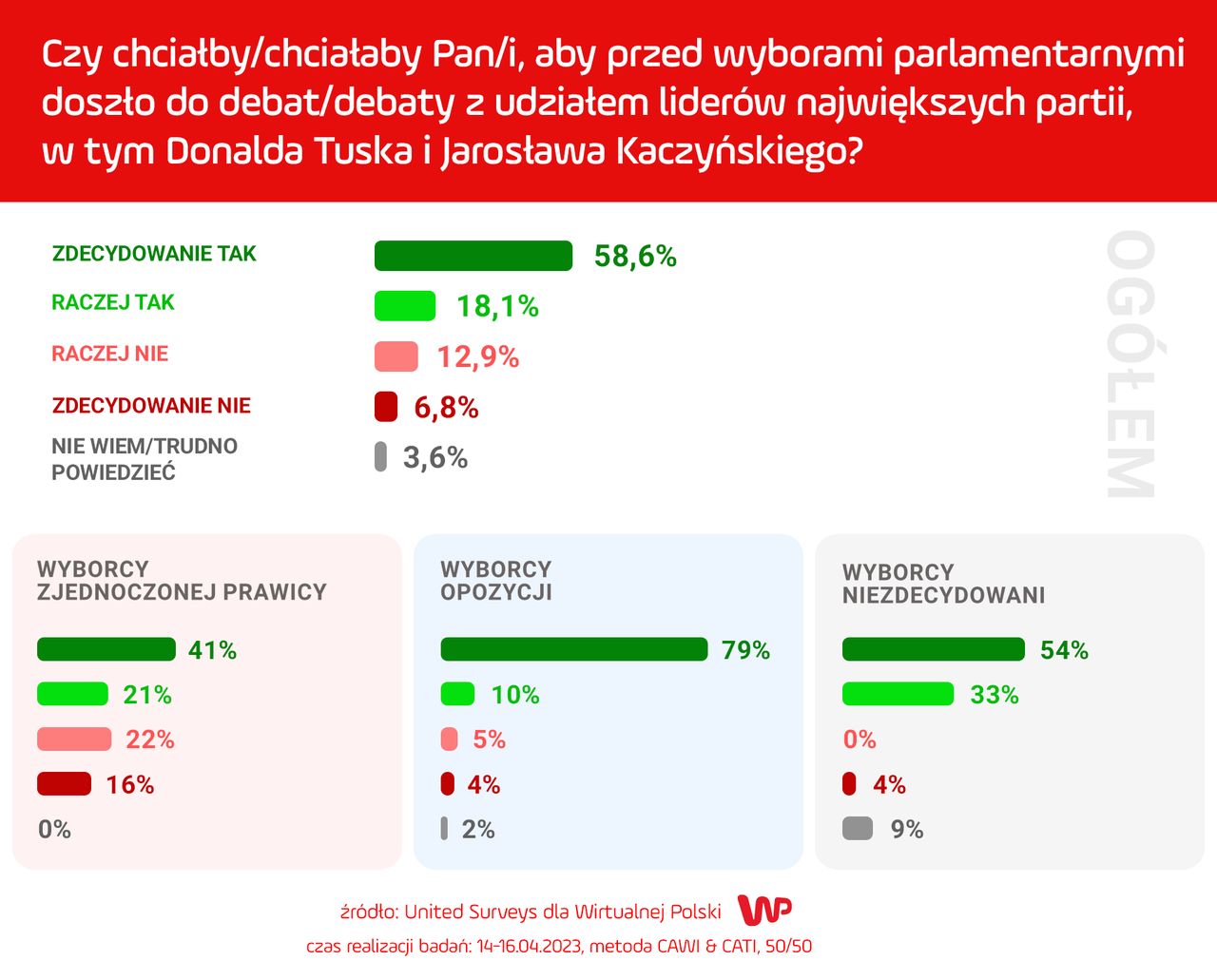 United Surveys dla Wirtualnej Polski 