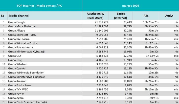 Wyniki Mediapanelu w marcu 2026 roku