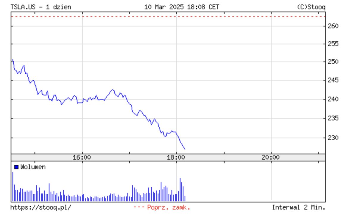 Tesla's stock price. Quotes from 10 March 2025