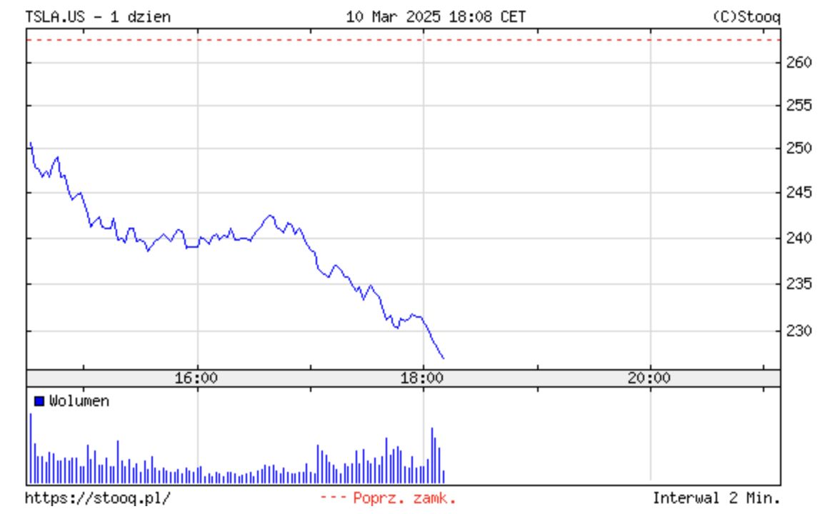 Kurs akcji Tesli. Notowania z 10 marca 2025