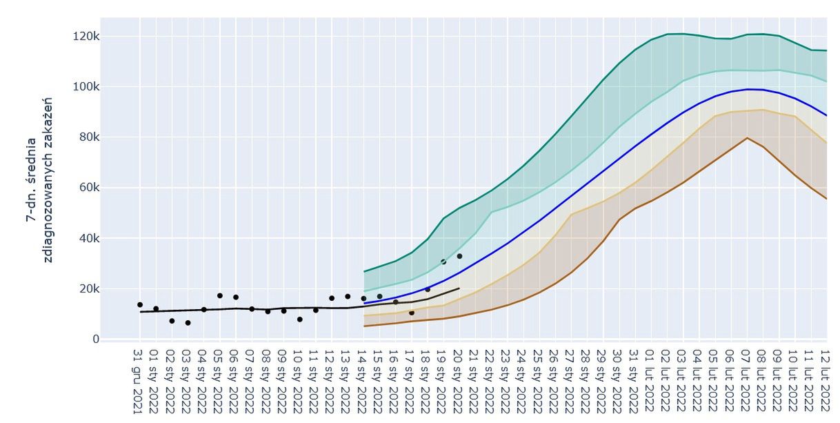 Modelowanie pandemii w Polsce wg grupy MOCOS (MOdelling COronavirus Spread). To międzynarodowy interdyscyplinarny zespół naukowców zajmujący się modelowaniem epidemii COVID-19.