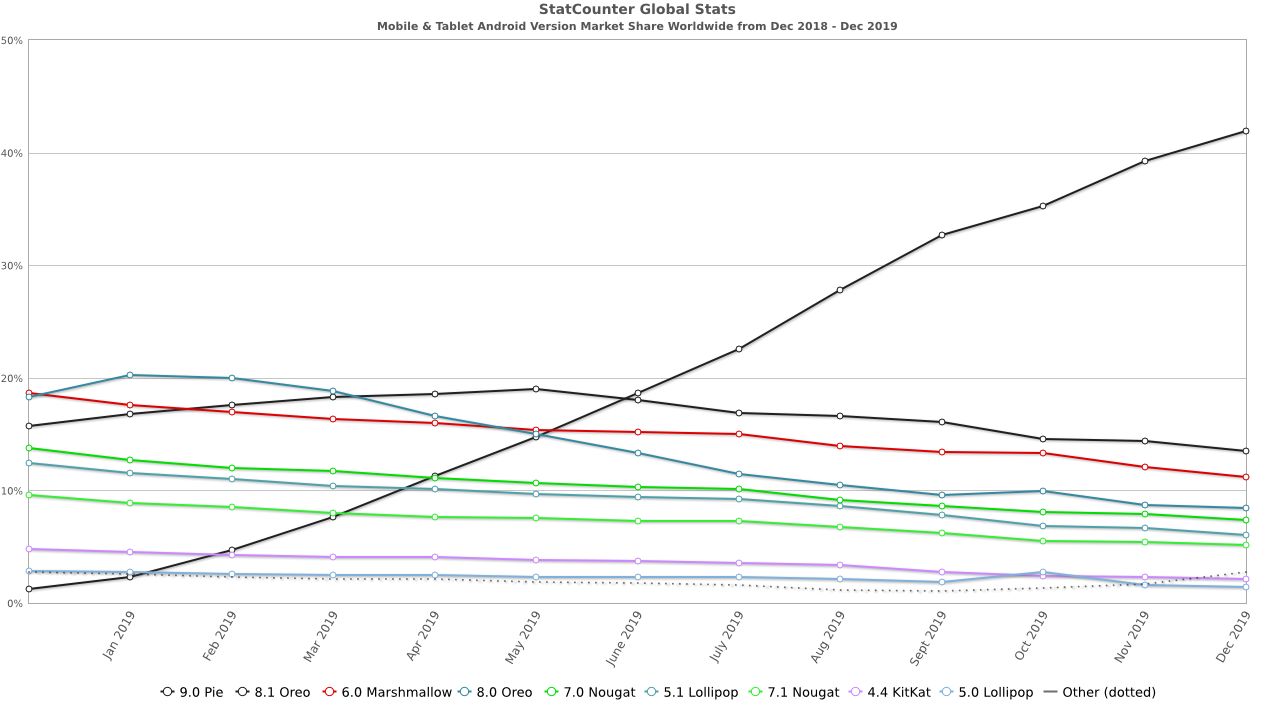 Popularność poszczególnych wersji Androida, źródło: StatCounter.