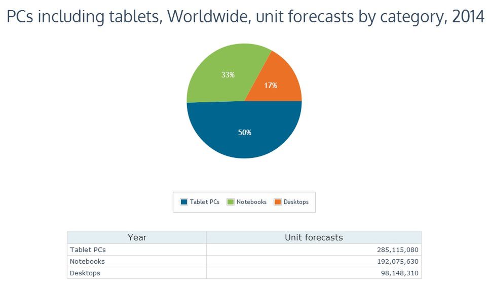 Analitycy: w 2014 tablety będą stanowiły połowę rynku, a desktopy nie osiągną 1/4