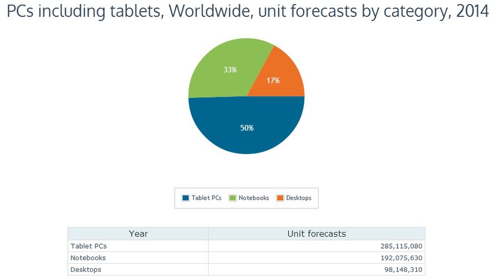 Analitycy: w 2014 tablety będą stanowiły połowę rynku, a desktopy nie osiągną 1/4 1