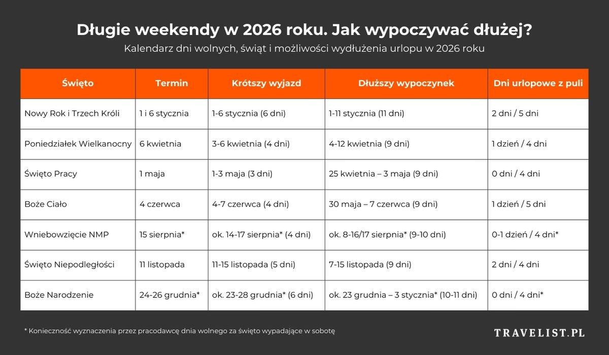 Długie weekendy 2026
