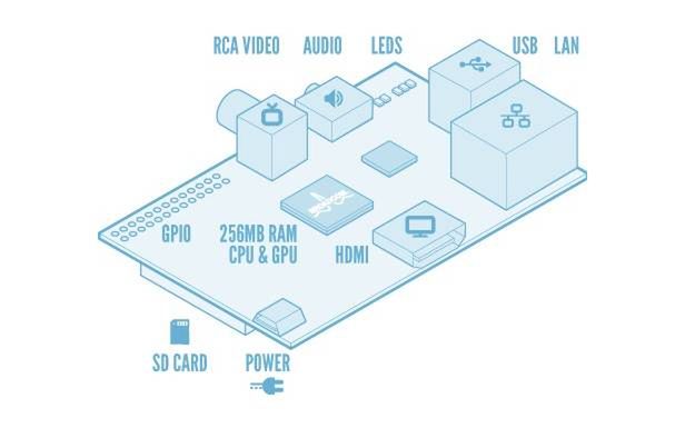 Ruszyła sprzedaż Raspberry Pi - taniego komputera wielkości karty kredytowej 2