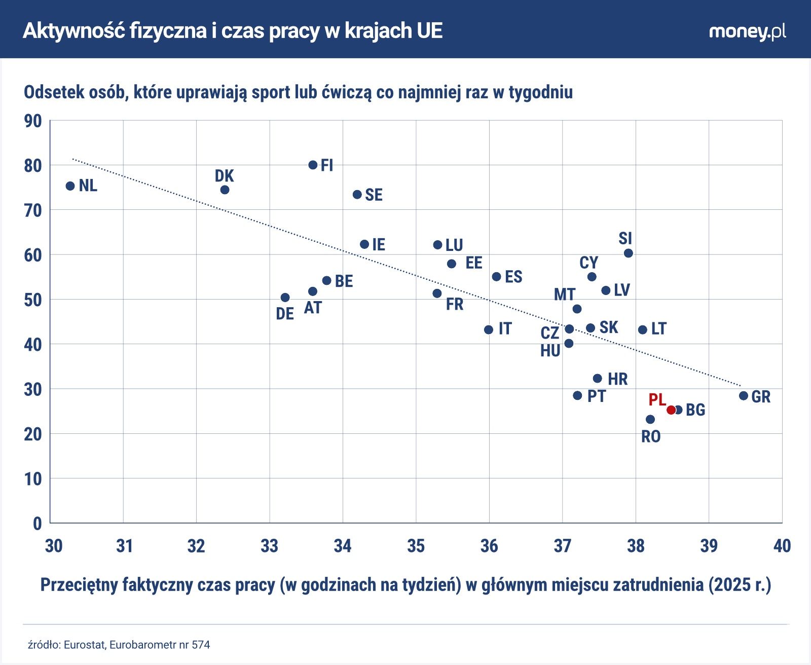 Poziom aktywności fizycznej Europejczyków zależy m.in. od tego, ile czasu przeznaczają na pracę 