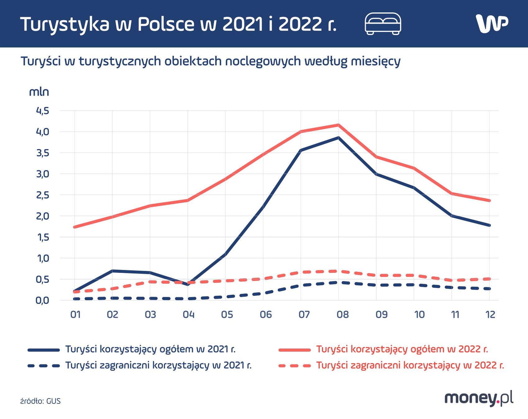Turystyka w Polsce w 2021 r. i 2022 r.
