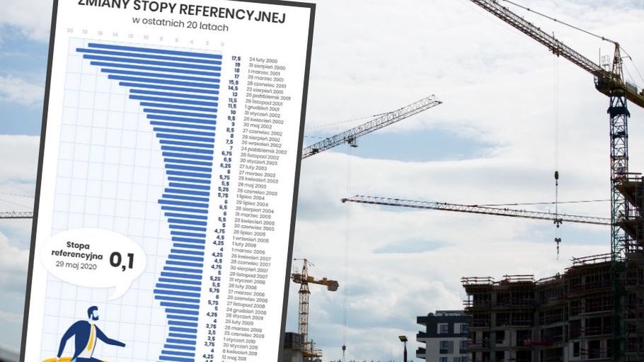Niskie stopy procentowe to tani kredyt i mała rata. Pytanie na jak długo?