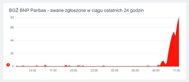 Problem z BNP Paribas zgłasza stosunkowo niewiele użytkowników, źródło: dowdetector.pl