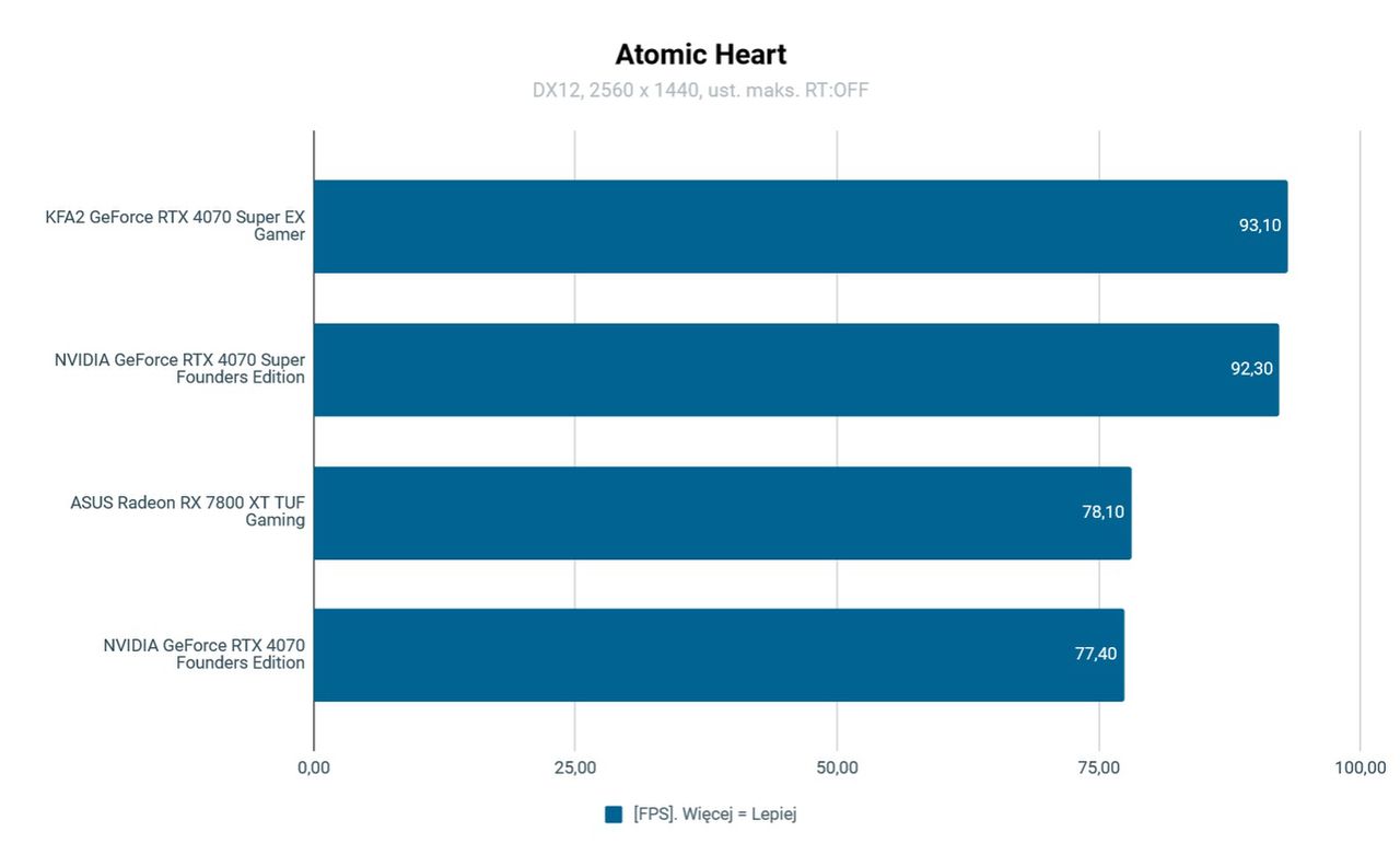 KFA2 GeForce RTX 4070 Super Ex Gamer Wydajność Atomic Heart 1440p