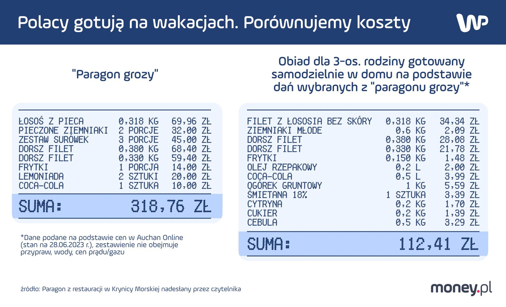 Polacy gotują na wakacjach. Porównujemy koszty 