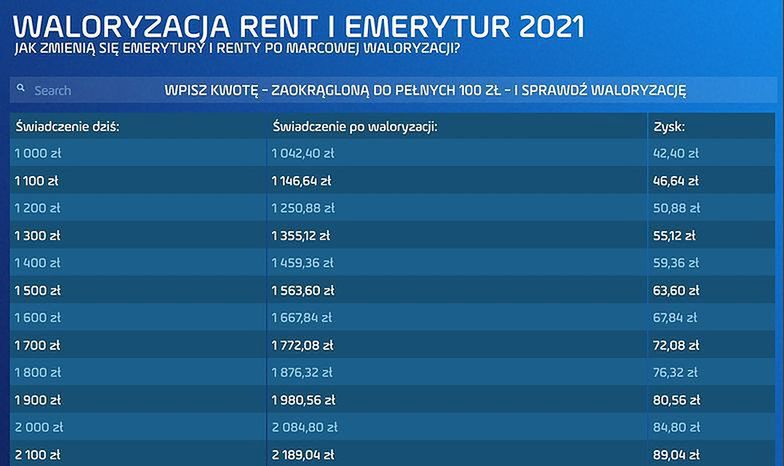 Tabela waloryzacji rent i emerytur