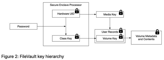 hierarchia kluczy FileVault / Apple
