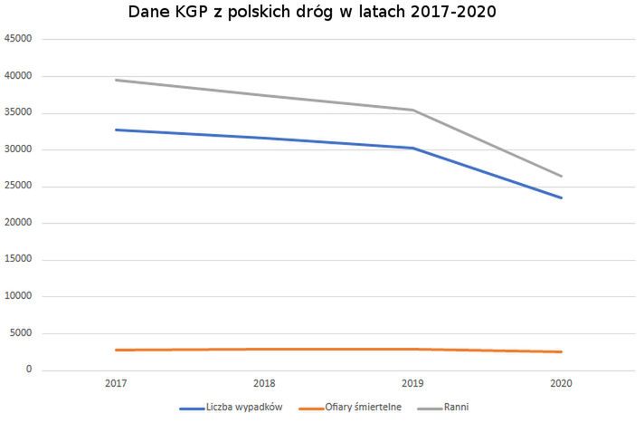 Krzywa śmiertelnych ofiar niestety nie opada adekwatnie do liczby wypadków