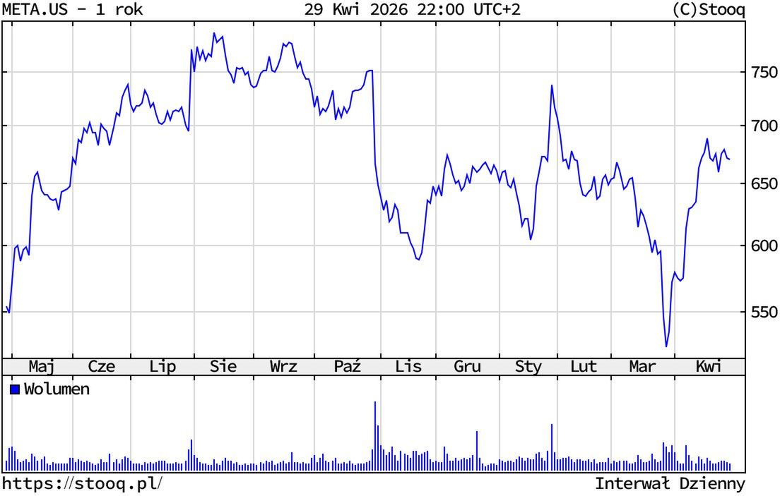 Kurs akcji Meta Platforms