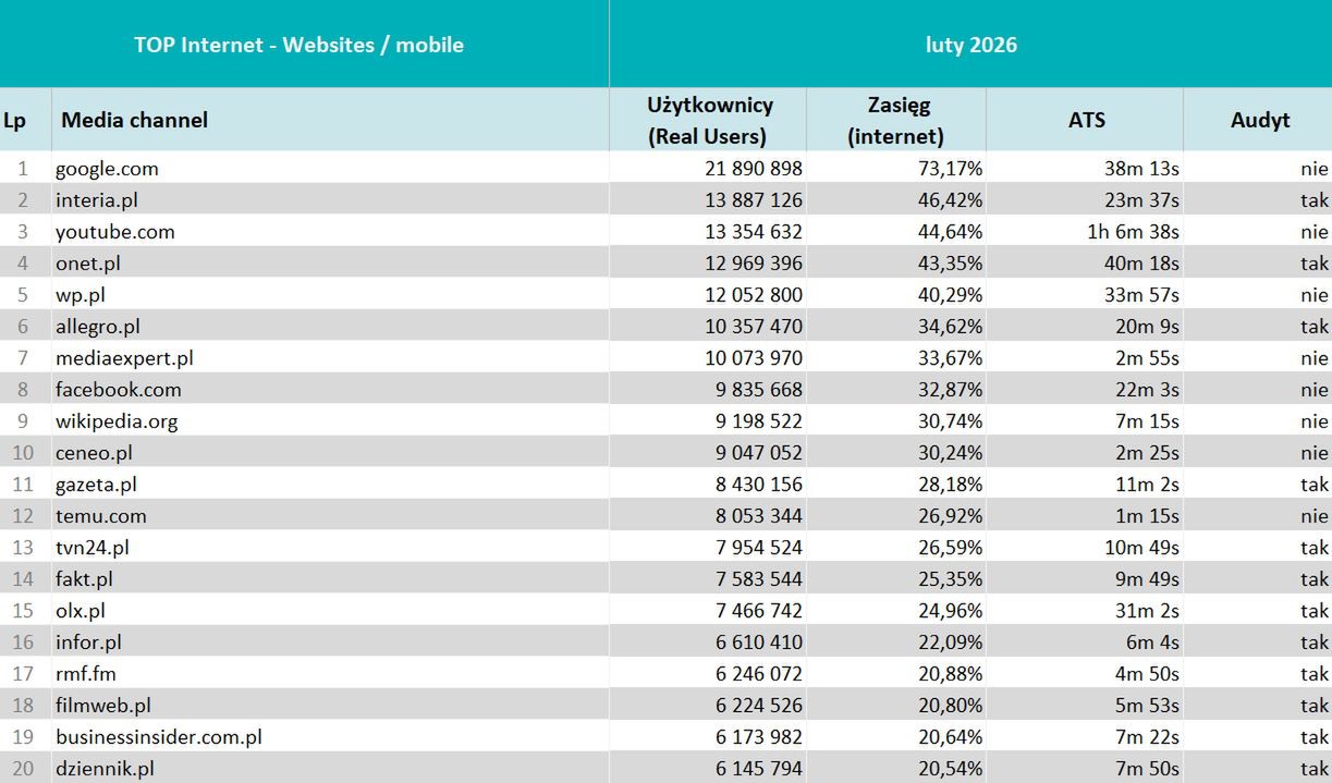 Wyniki Mediapanelu w lutym 2026 roku