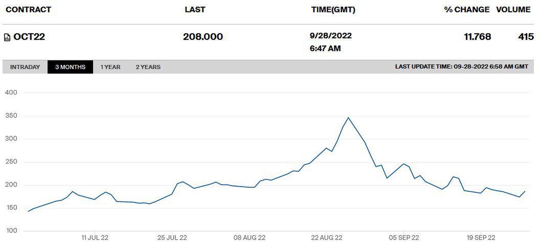 Ceny gazu na Giełdzie Gazu TTF w Amsterdamie