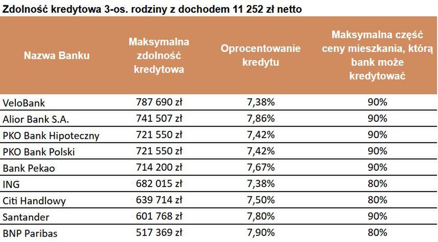 Zdolność kredytowa trzyosobowej rodziny