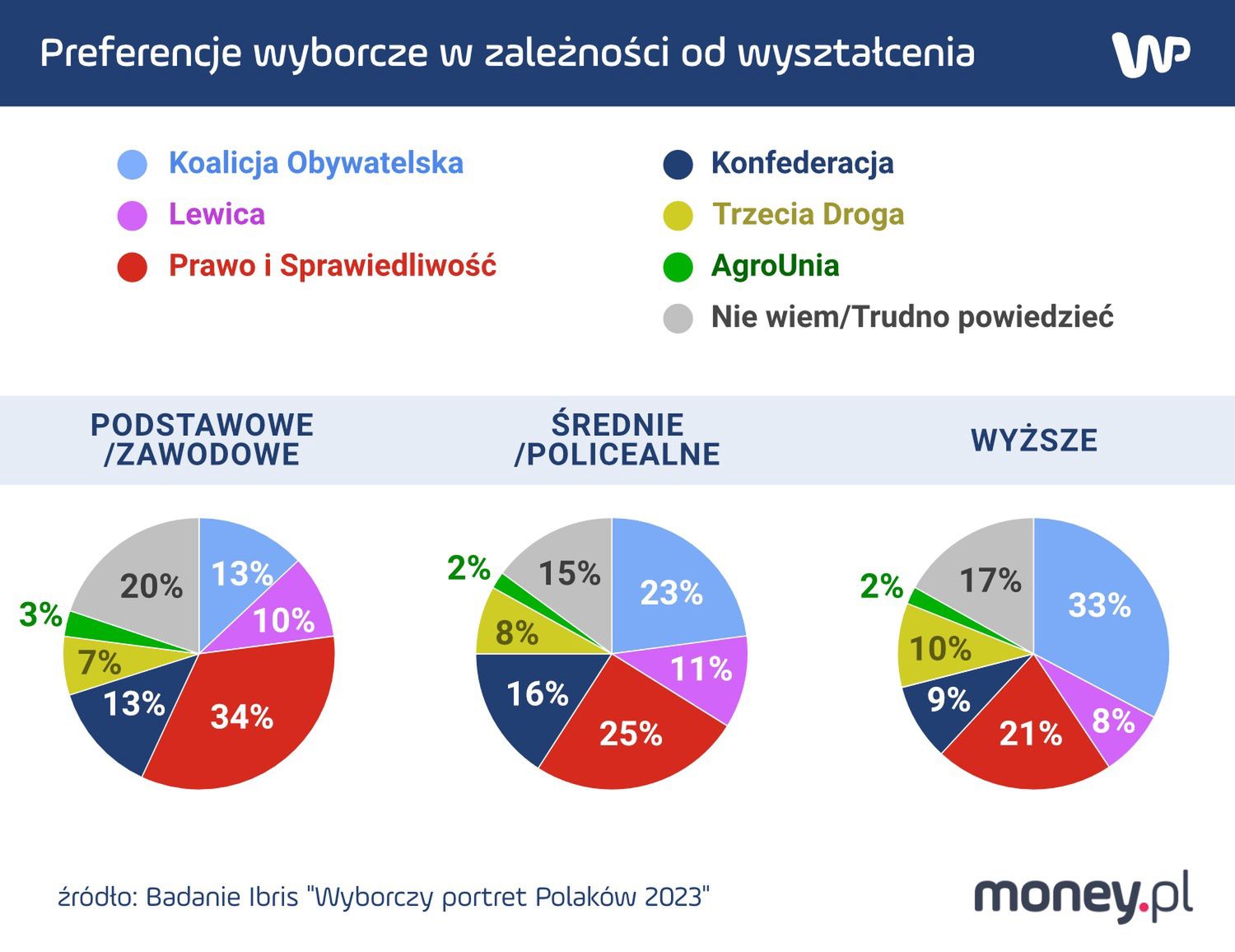 Preferencje wyborcze w zależności od wykształcenia 