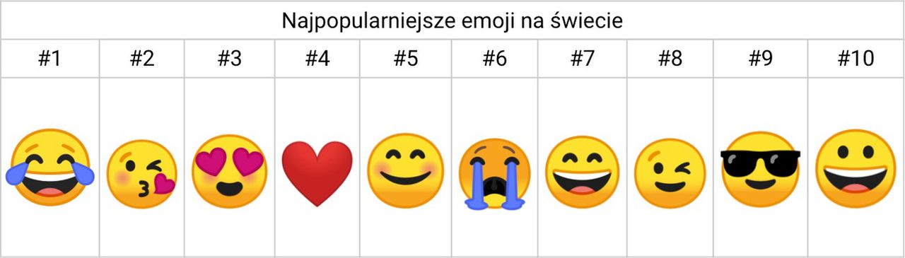 10 najpopularniejszych emoji wśród użytkowników Gboarda