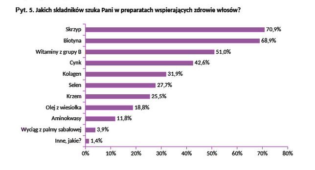 Odpowiedzi na pytanie: "Jakich składników szuka Pani w preparatach wspierających zdrowie włosów?"