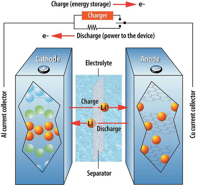 Zasada działania akumulatora litowo-jonowego