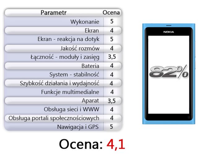 Nokia N9 - ocena Komórkomanii