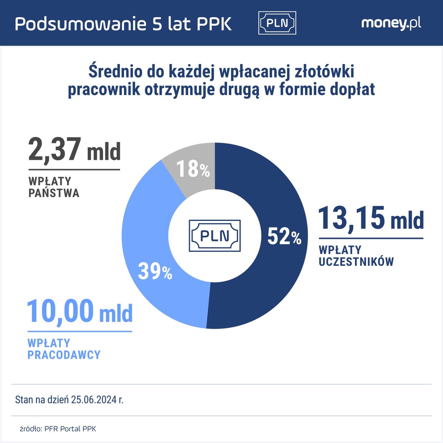 Wpłaty do PPK w podziale na pracownika, pracodawcę i rząd 