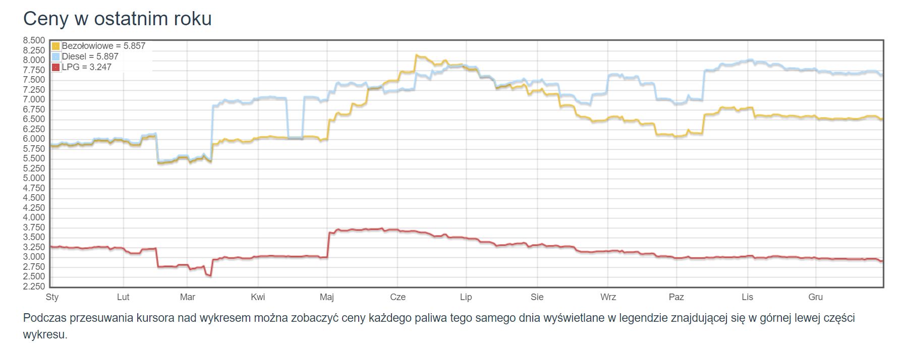 Ceny paliw w Polsce w 2022 roku