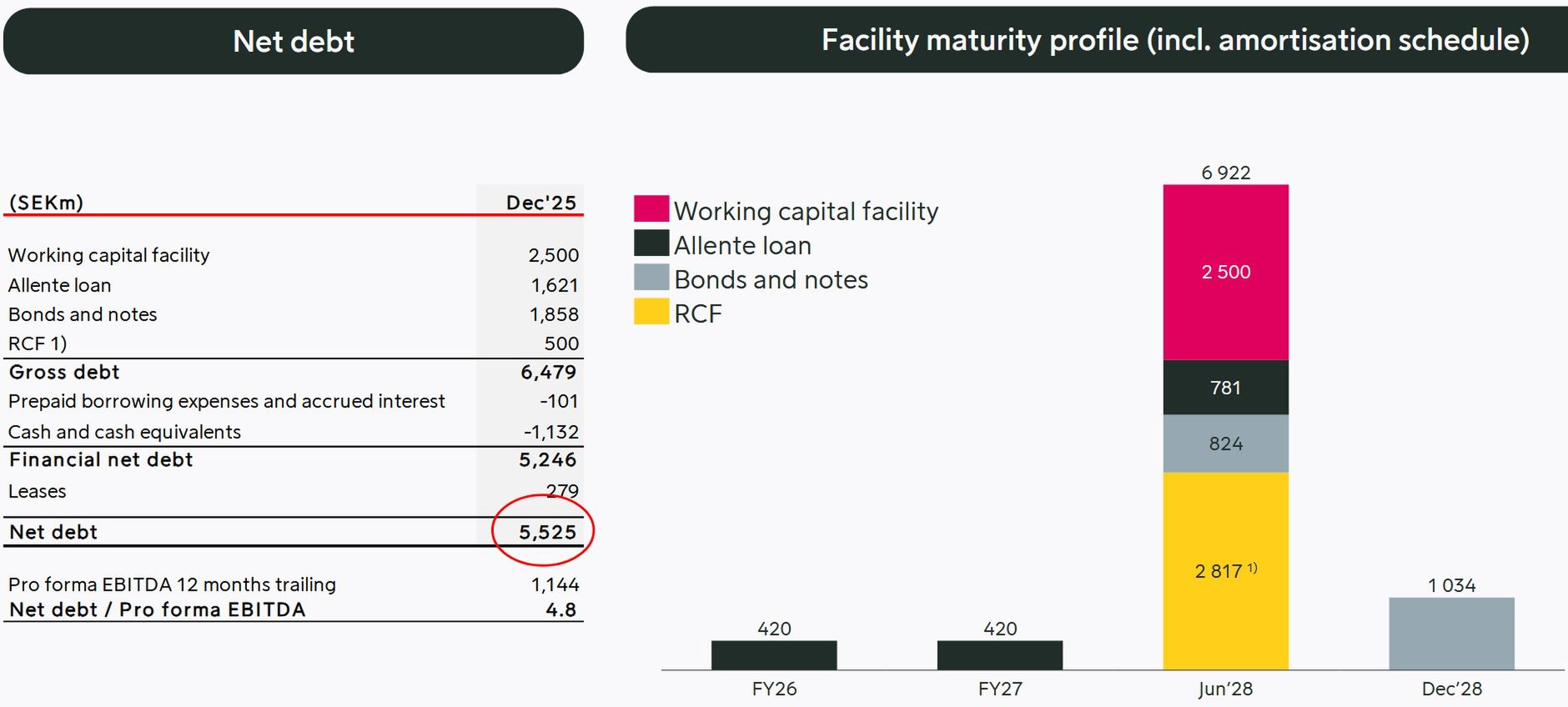 Wyniki finansowe Viaplay Group