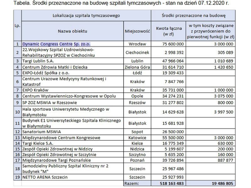 Koszt budowy szpitali tymczasowych