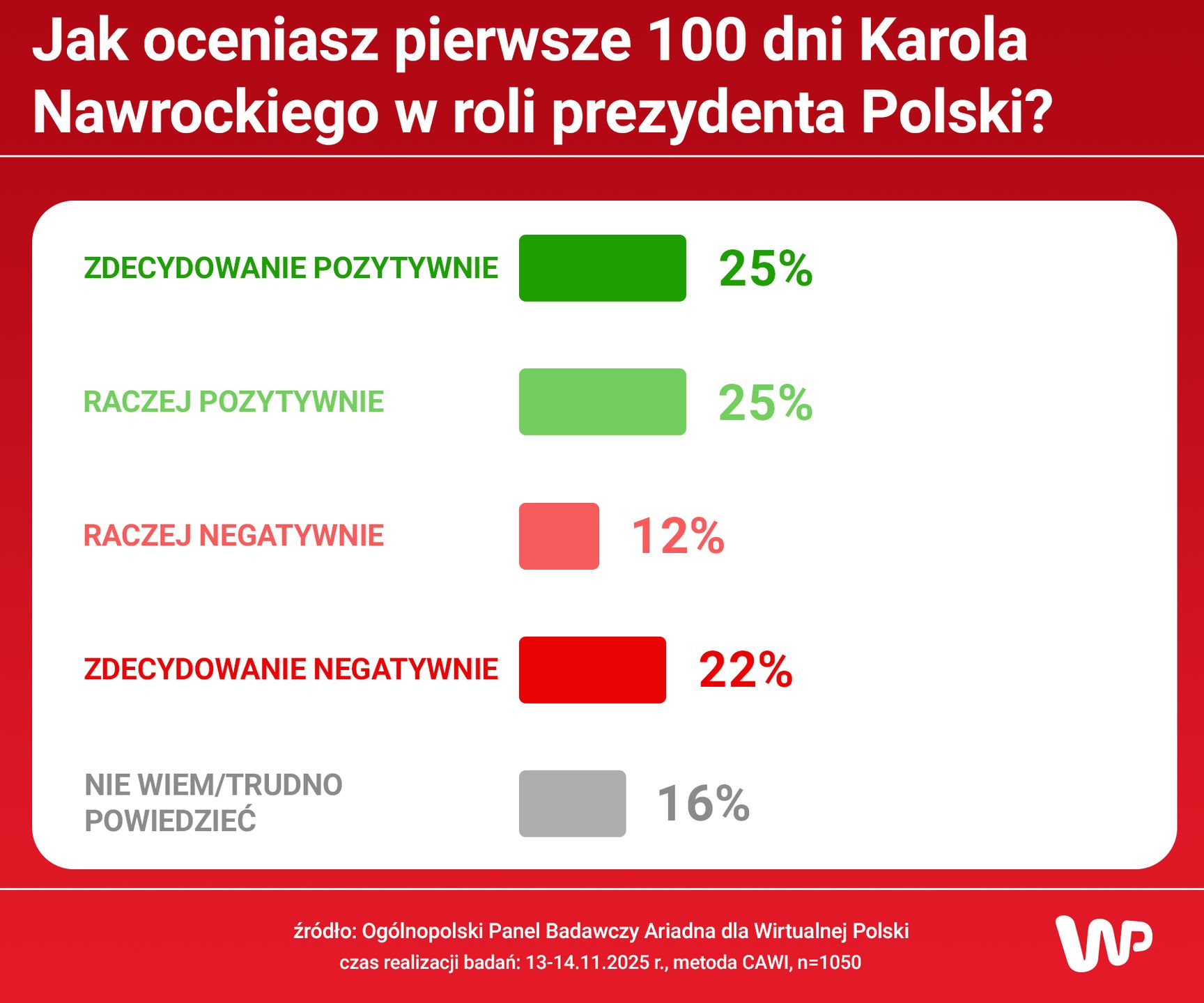 Badanie Ariadna dla Wirtualnej Polski