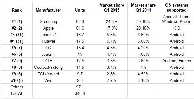 Spzredaż smartfonów Q1 2015