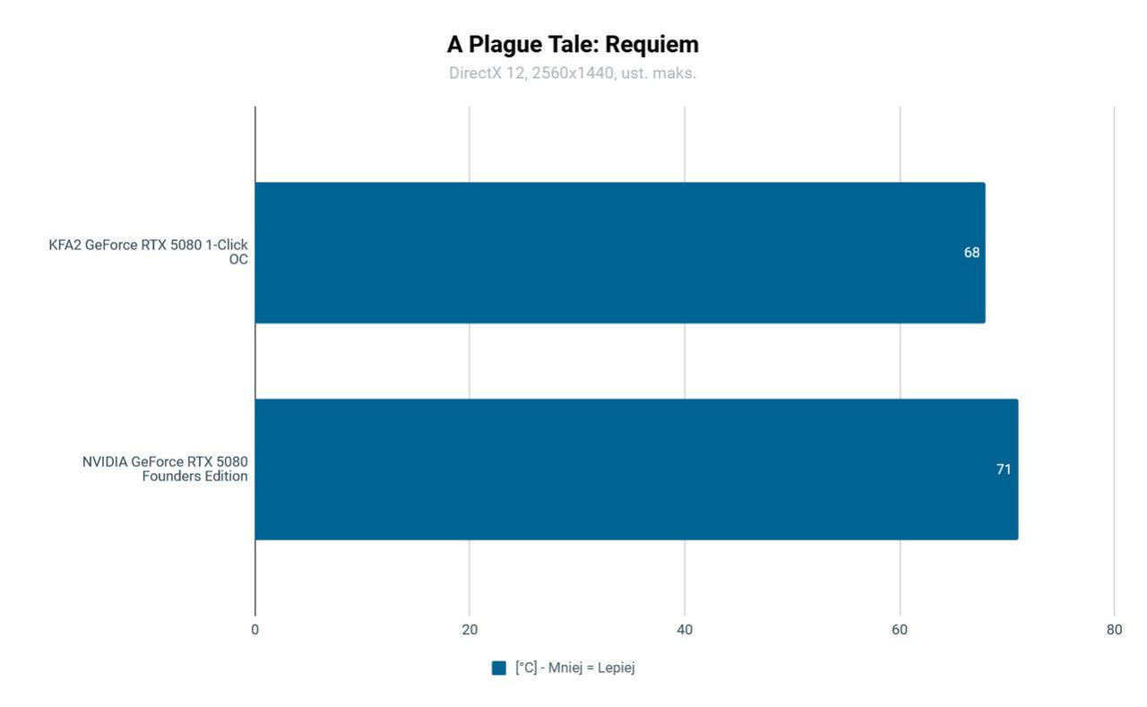 KFA2 RTX 5080 1-Click OC Testy: A Plague Tale: Requiem 2560x1440 Temperatura