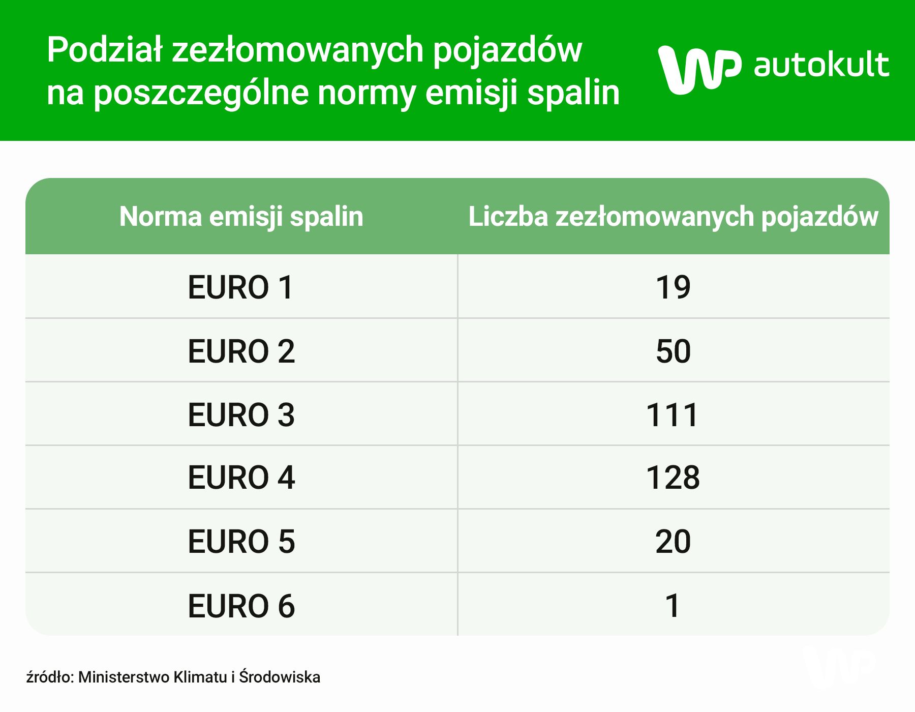 Podział zezłomowanych aut na poszczególne normy emisji spalin