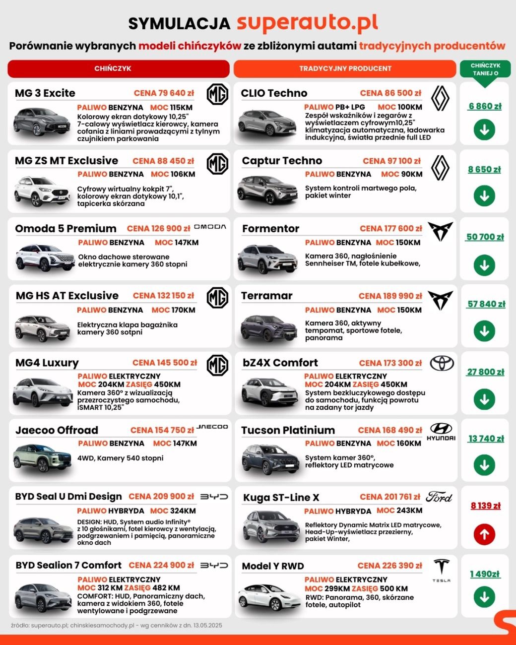 Chińskie samochody kontra zachodnie