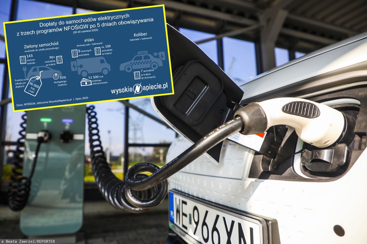 Dopłaty do samochodów elektrycznych: więcej pieniędzy niż chętnych