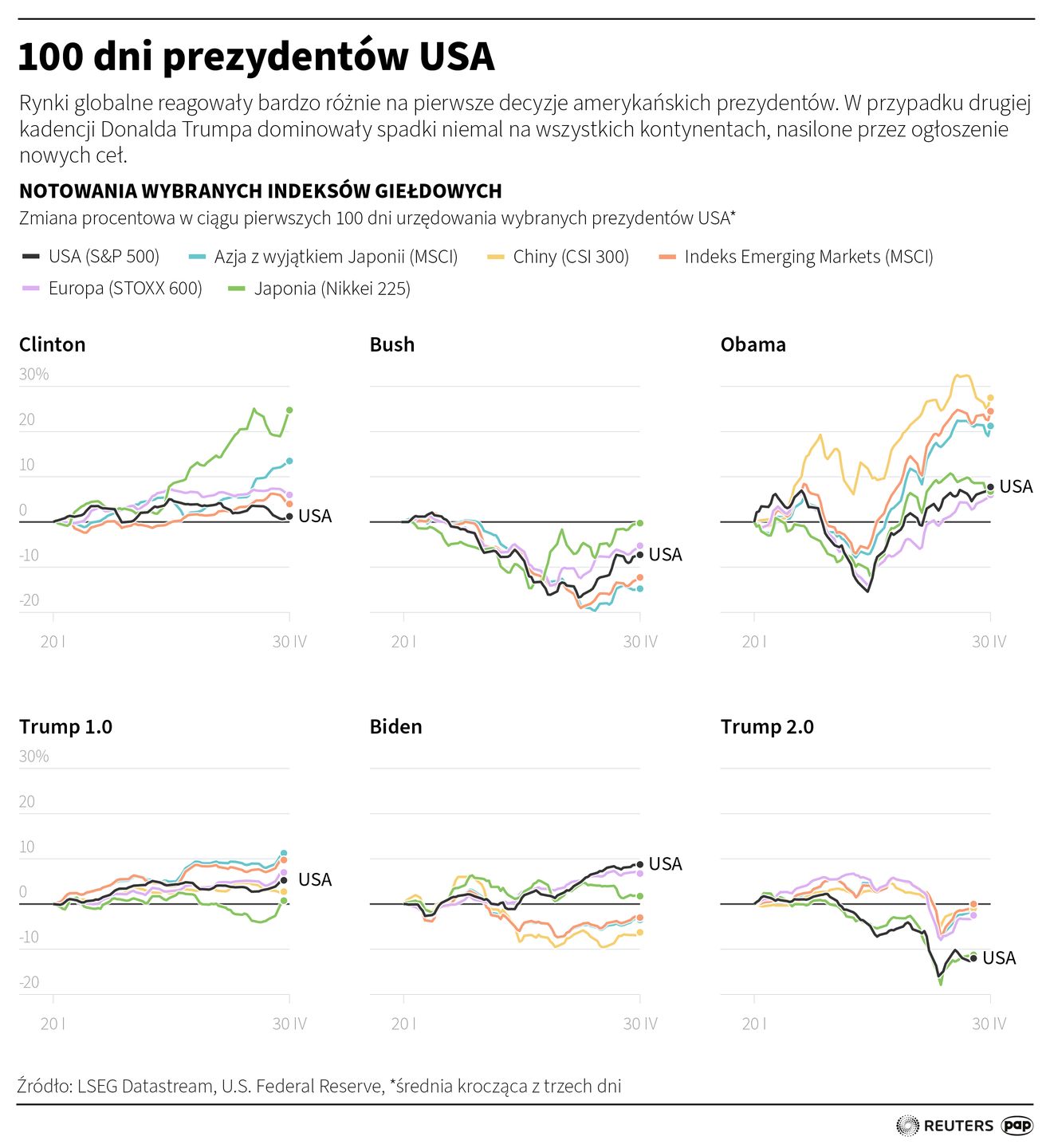 Reakcje światowych giełd na decyzje prezydentów USA