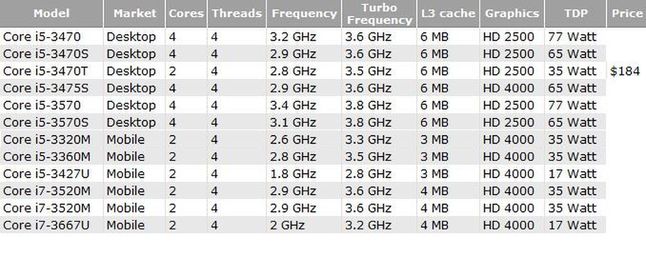 Lista procesorów, które mają trafić na rynek w okolicach 3 czerwca (fot. CPU World)