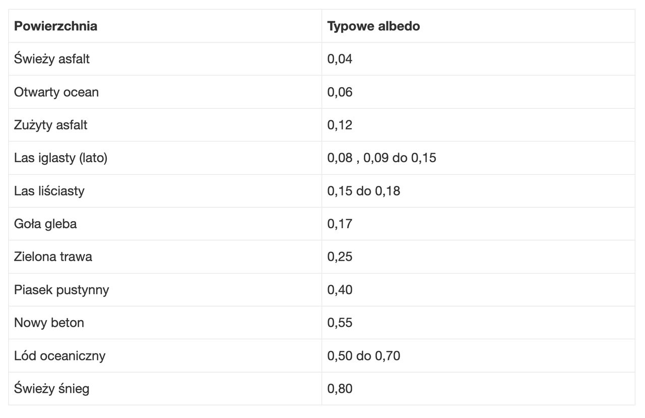 Albedo dla różnych powierzchni naturalnych i sztucznych