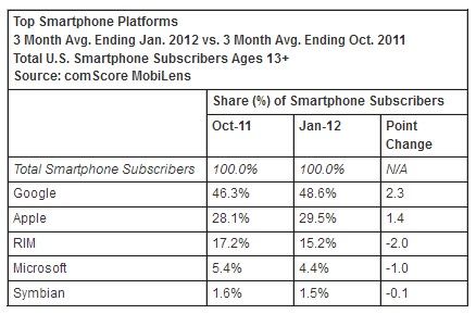 Windows Phone 7 - trochę statystyki