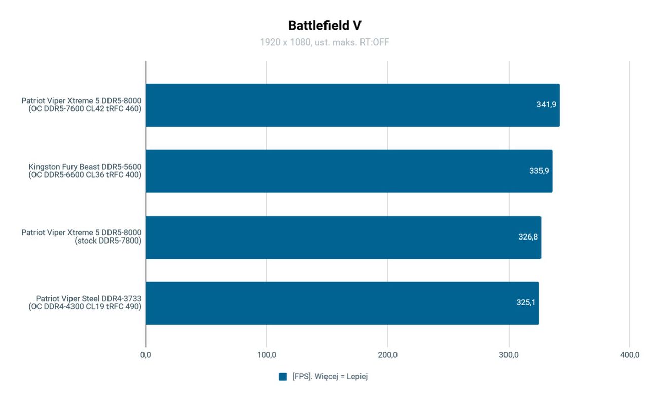 &nbsp;Patriot Viper Xtreme 5 Testy wydajności Battlefield V&nbsp;