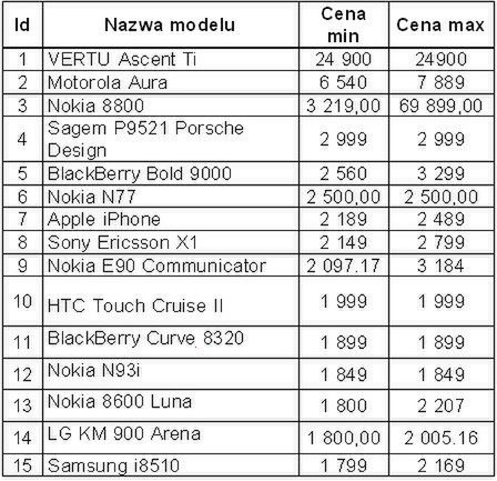 Najdroższe komórki kwietnia 2